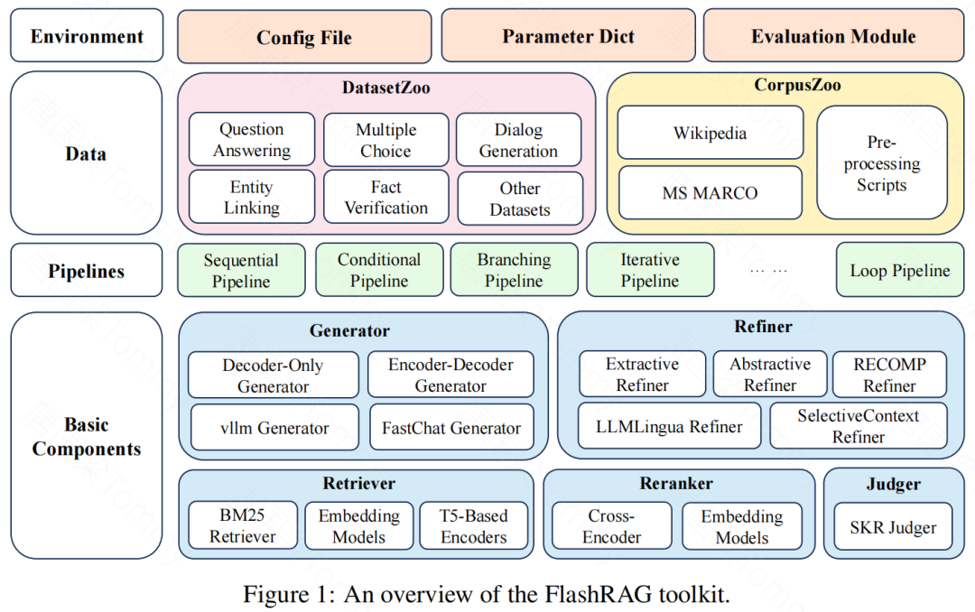 人民大学研究团队发布FlashRAG工具包，为RAG研究提供标准化高效解决方案，赋能研究全流程 配图 3