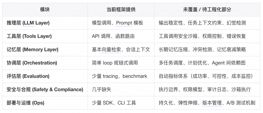 让Agent系统更聪明之前，先让它能被信任 配图 5
