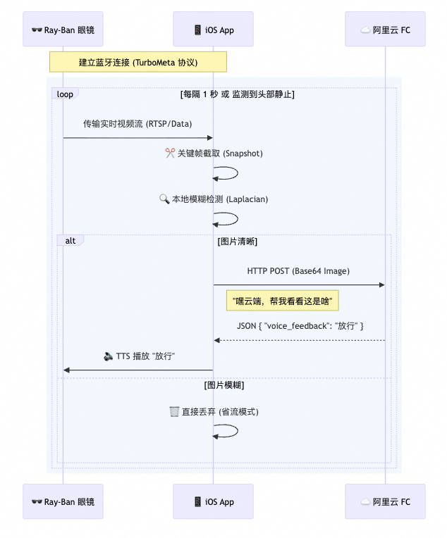 吃灰 AI 眼镜爆改“交警 Copilot”，函数计算AgentRun 实操记录 配图 4