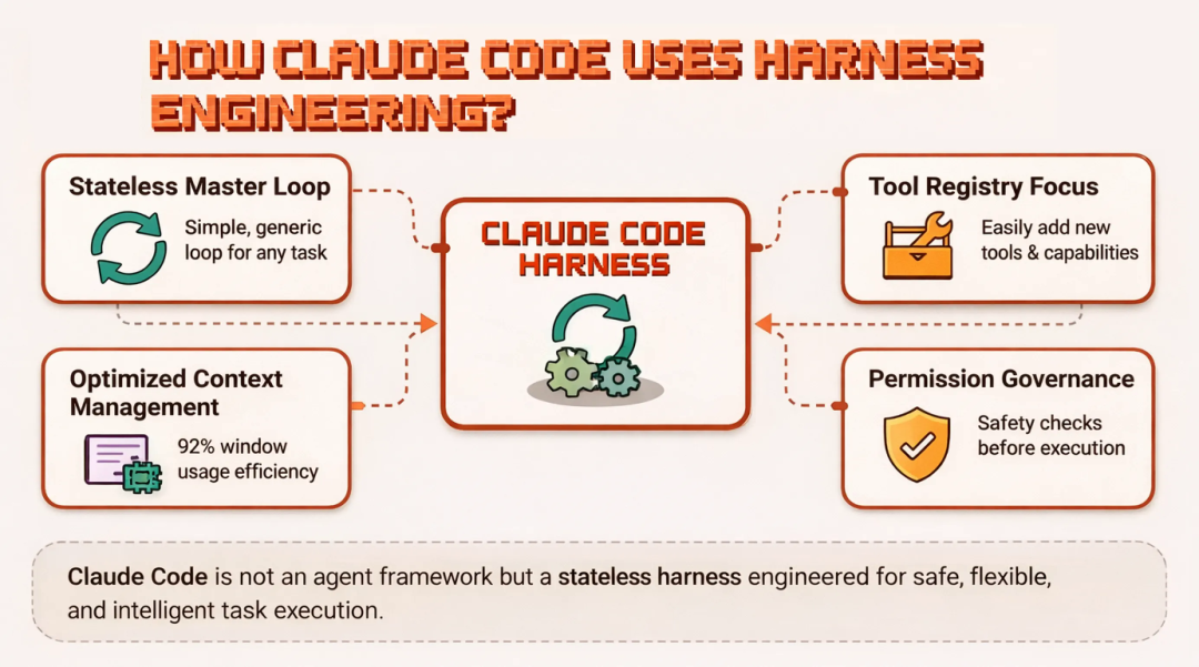 用 Harness 工程 来构建 Claude Code 配图 2