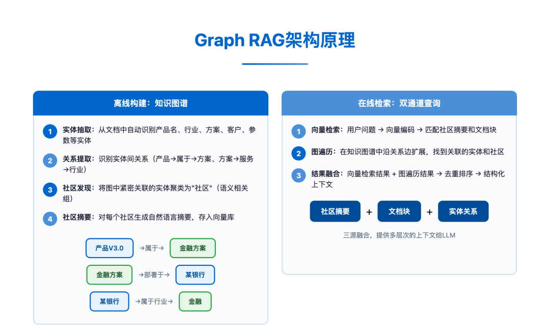 主流RAG技术全景 -- 从Naive到Agentic 配图 2
