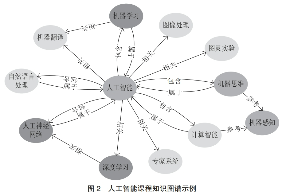人工智能课程知识图谱构建及个性化推荐探索 配图 3