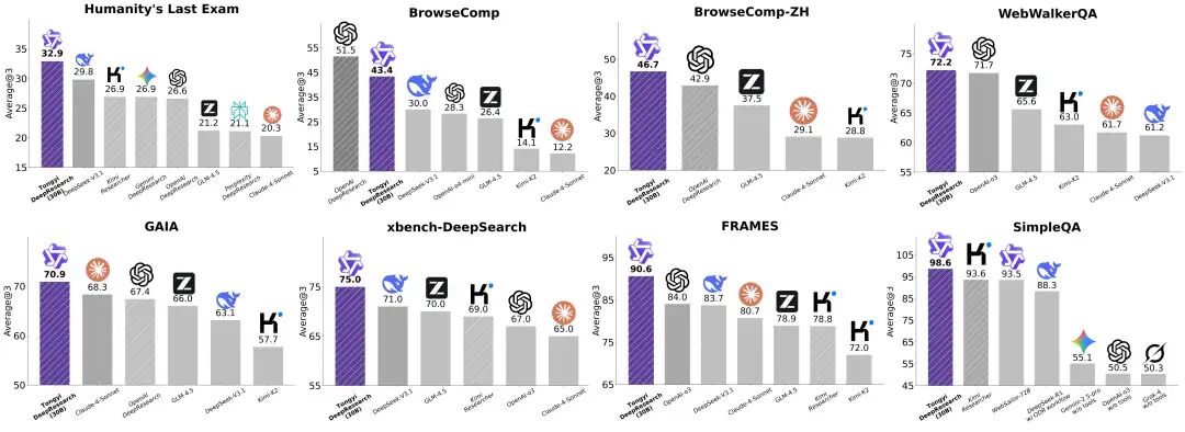 阿里开源 Tongyi DeepResearch：科研智能体能力首次追平 OpenAI
