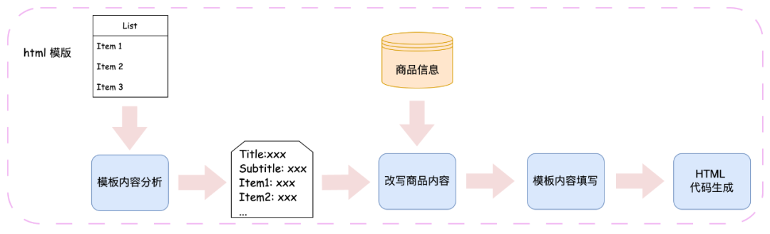 AI赋能：大模型创新的模板生成与内容填充 配图 8