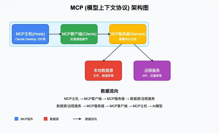11张图全面总结 MCP、A2A、Function Calling 架构设计间关系 配图 4