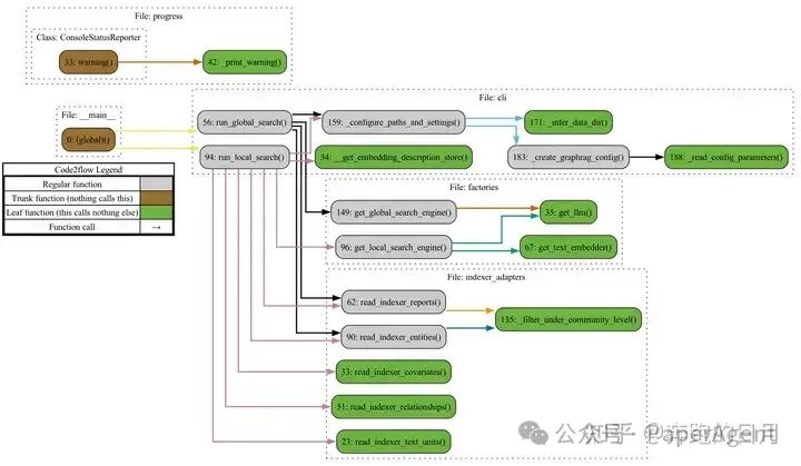 源码解读 - 微软GraphRAG框架 配图 3