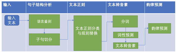 探索——智能语音对话原理 配图 16