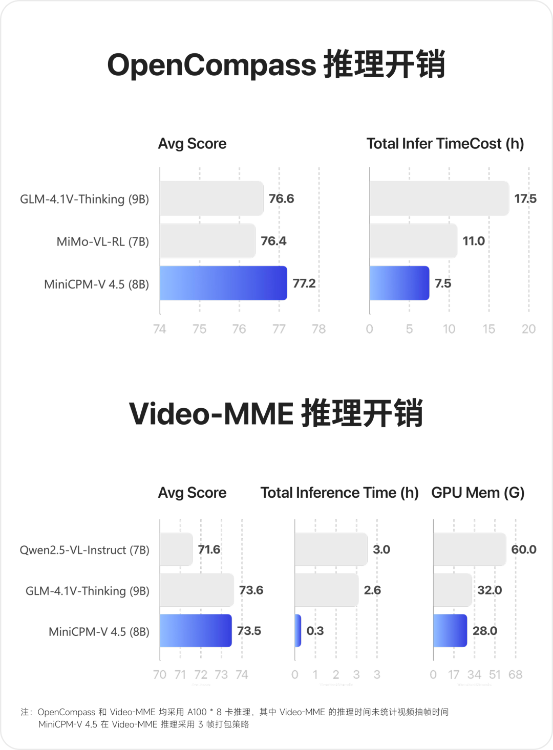 面壁开源多模态新旗舰MiniCPM-V 4.5，8B 性能超越 72B，高刷视频理解又准又快 配图 6