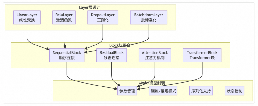 TinyAI ：全栈式轻量级 AI 框架 配图 5