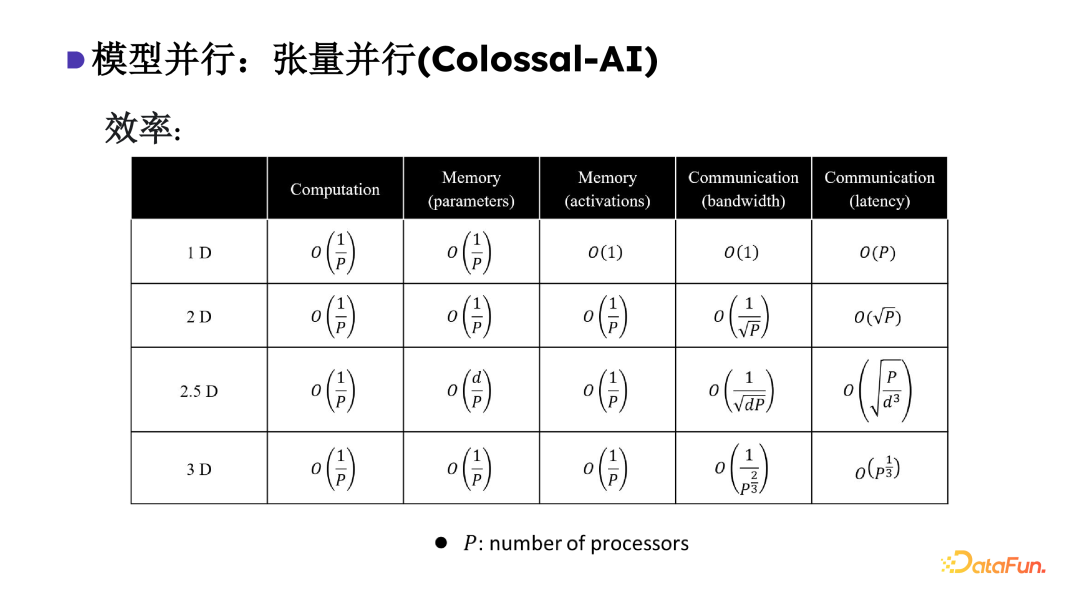 Colossal-AI： AI 大模型的挑战与系统优化 配图 17