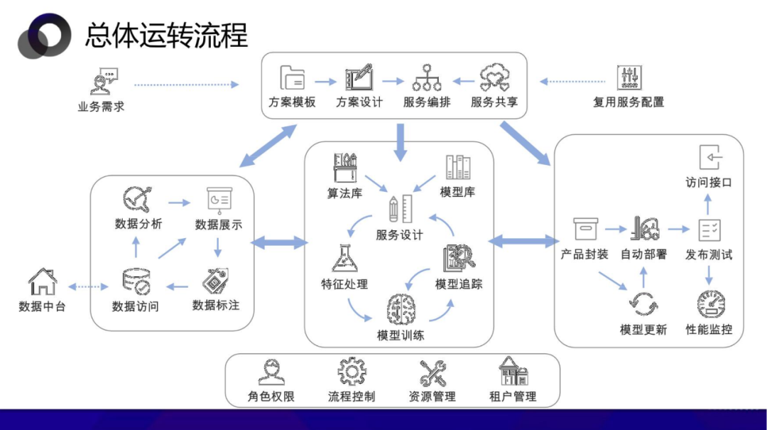 从数据中台到AI中台 企业需要哪个 配图 35