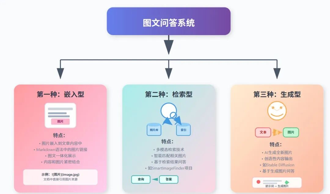 三类图文问答系统