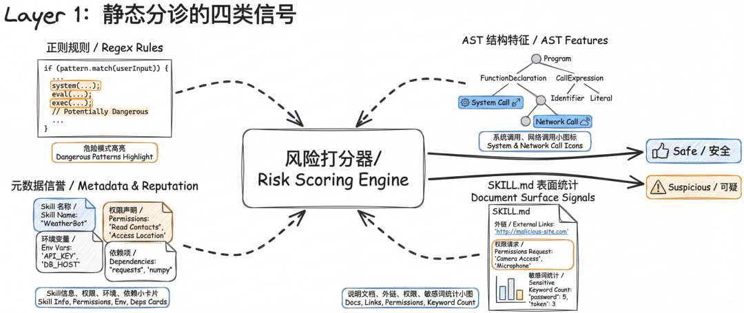 SkillSieve：Agent skill安全检测三层框架 配图 3