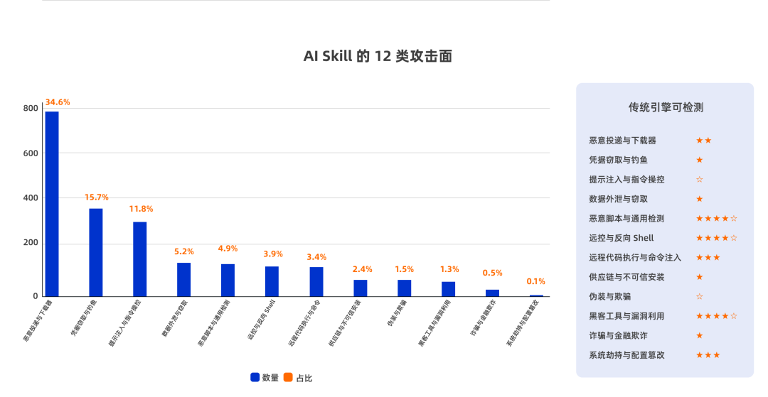 【最新】阿里云ClawHub Skill扫描：3万个AI Agent技能中的安全度量 配图 3