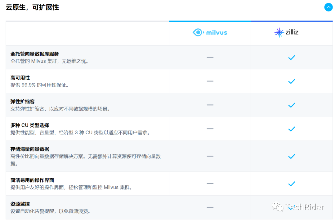 Zilliz，源于Milvus，高于Milvus 配图 6