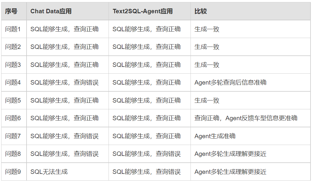 利用AI Agent提升大模型Text-to-SQL能力应用实践 配图 40