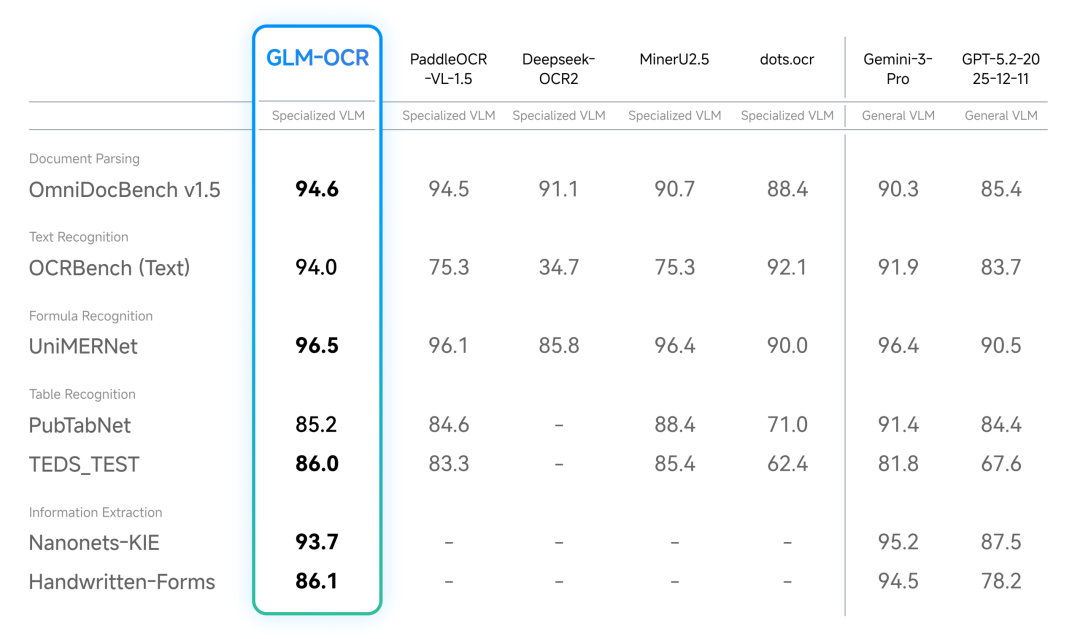 超强开源 OCR 模型彻底颠覆了商业 OCR：轻量 0.9B 参数、多项能力达到了 SOTA 水平