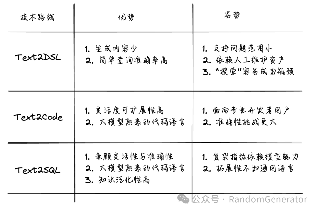 ChatBI 的几种技术路径探讨 配图 12