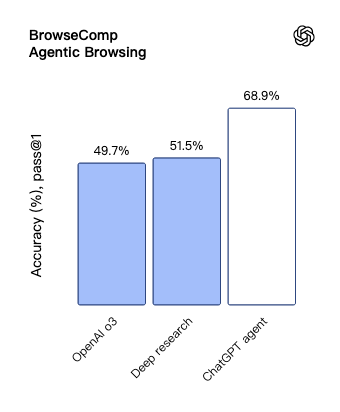 Agent创业者的天塌了，OpenAI发布ChatGPT Agent 配图 14