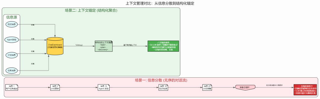 AI Agent 上下文管理：基于搭叩的七大原则与实践 配图 9