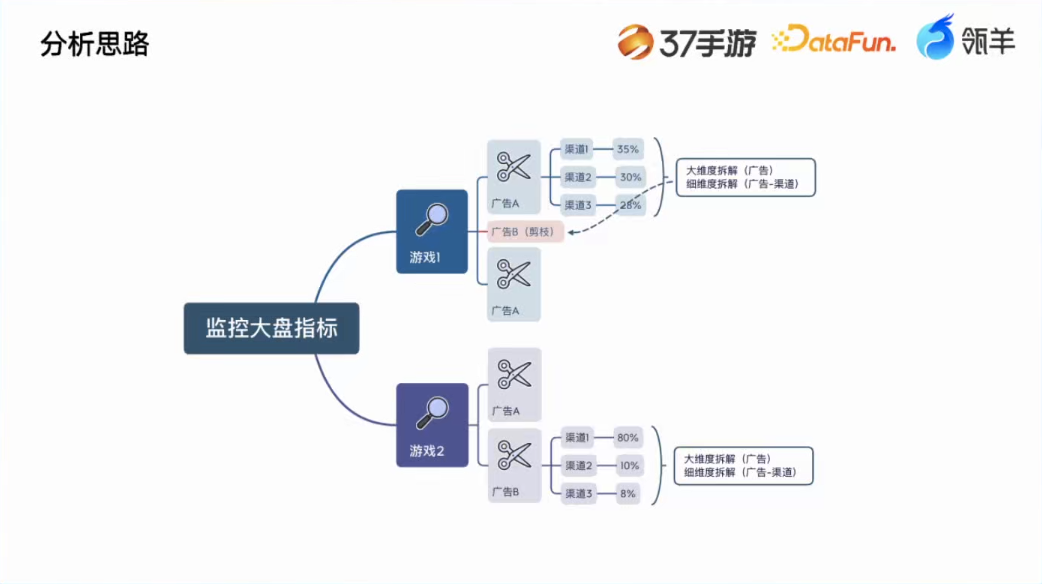 37手游在 AI 智能分析的探索 配图 6