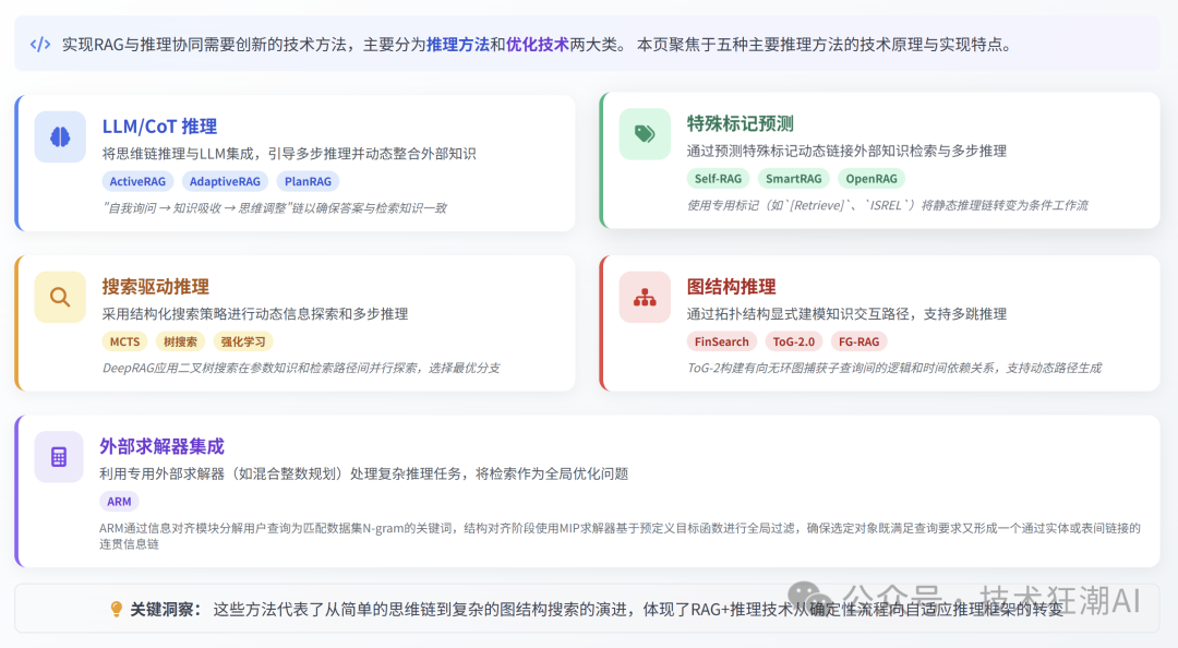 RAG与推理的协同融合：突破大语言模型的认知边界 配图 13