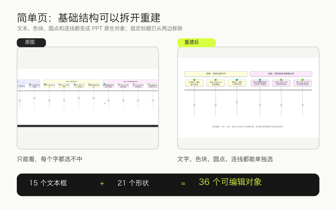 简单流程页转可编辑 PPT 前后对比
