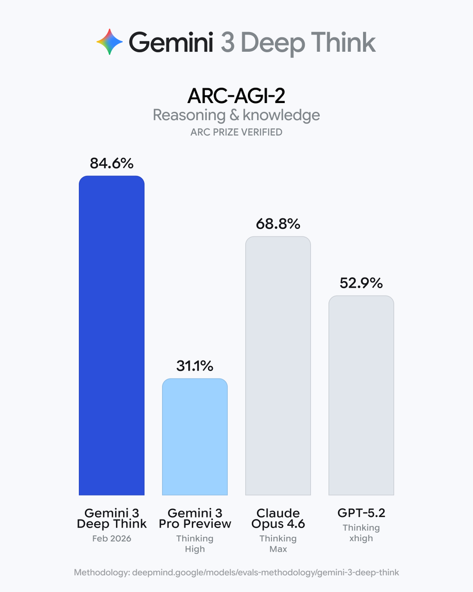 Google 悄悄升级了 Deep Think，ARC-AGI-2 直接干到 84.6% 配图 2