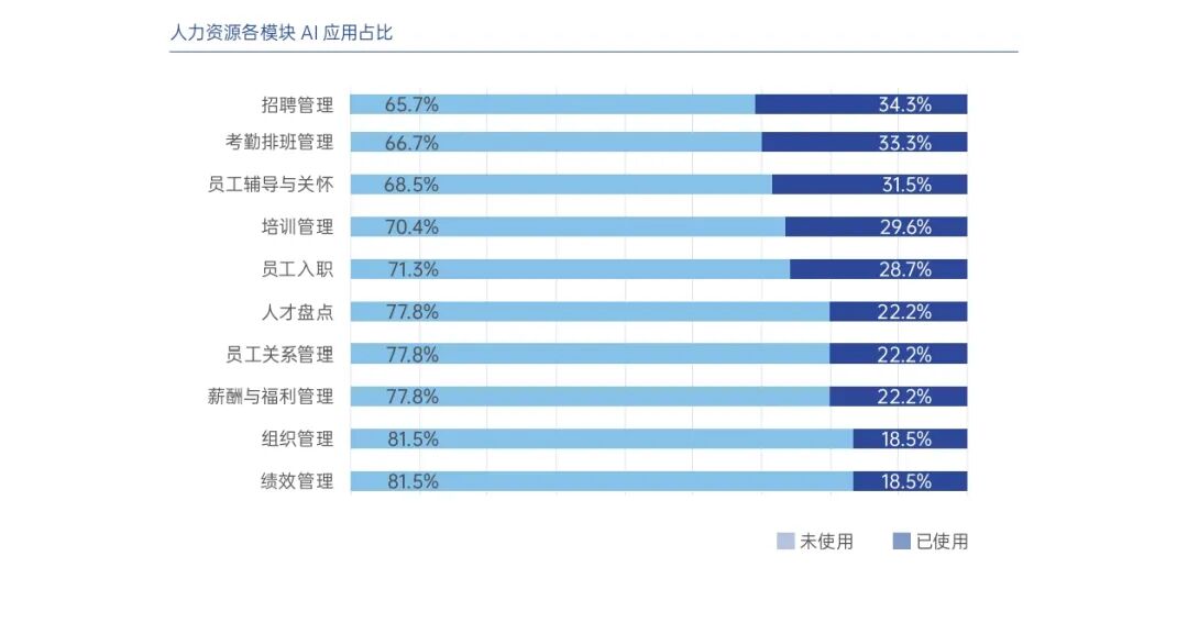 AI重塑HR：从效率革命到战略重构，解锁企业人力资源新范式 配图 4