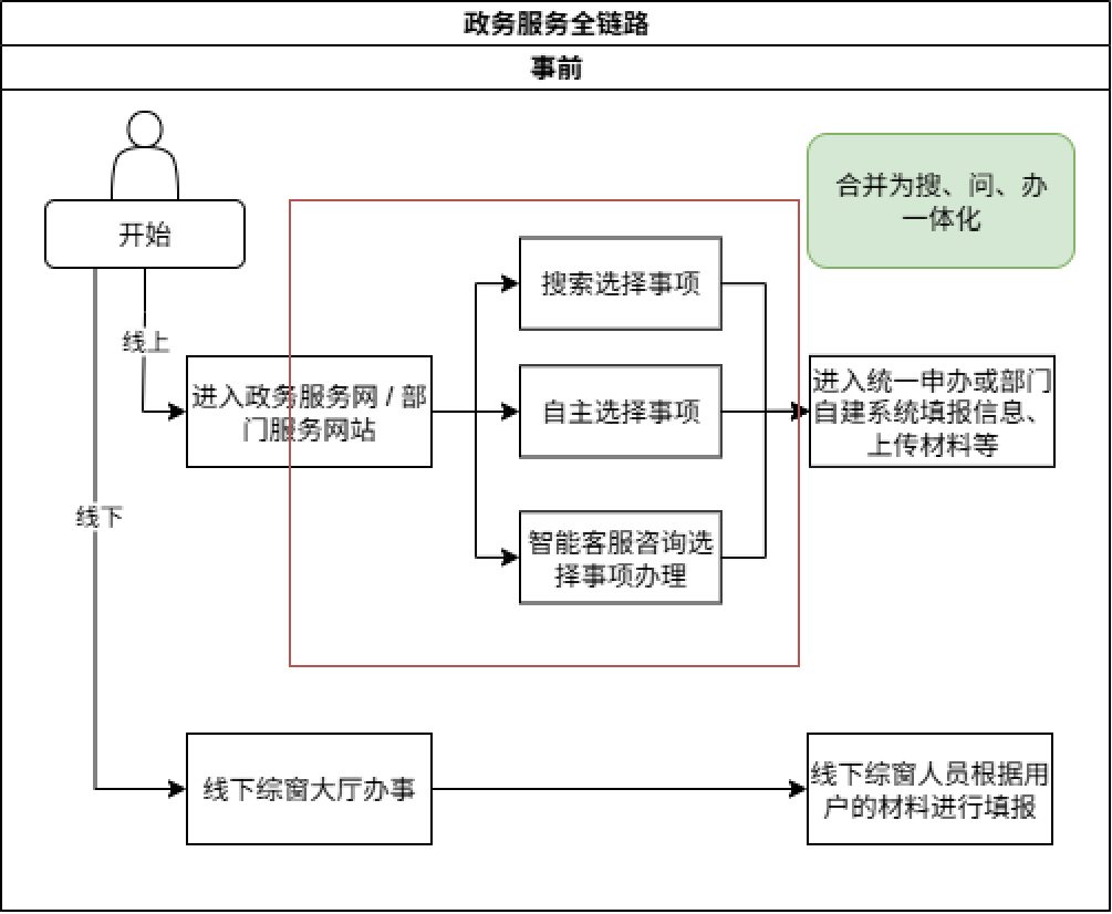 大模型在政务服务落地这件事，我做了几年，有些想法想讲讲 配图 4