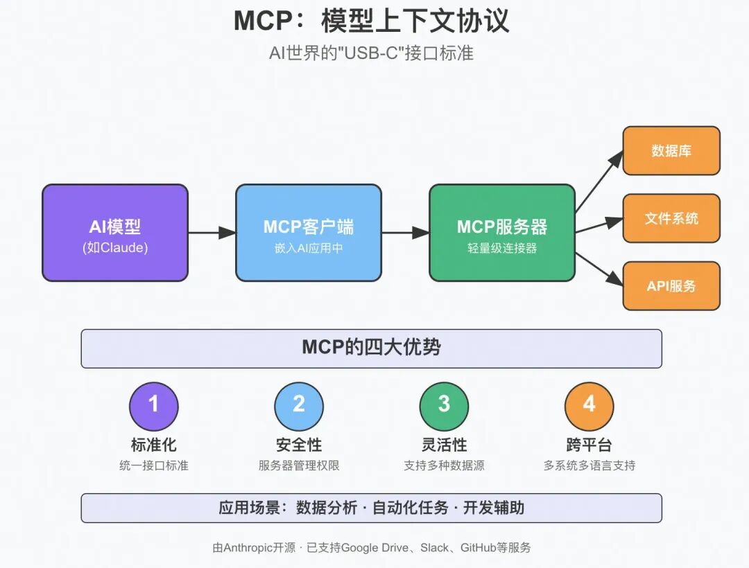 MCP：跨越AI模型与现实的桥梁 配图 10