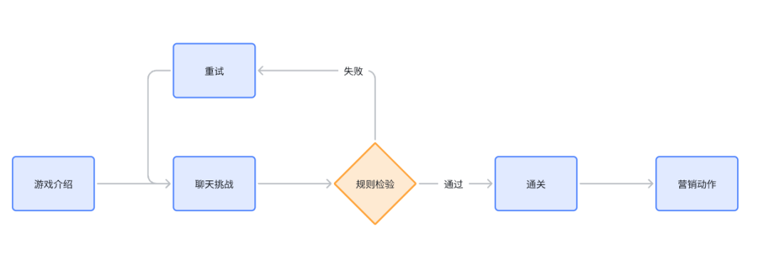 浅谈如何构建基于AI聊天游戏的营销活动 配图 7