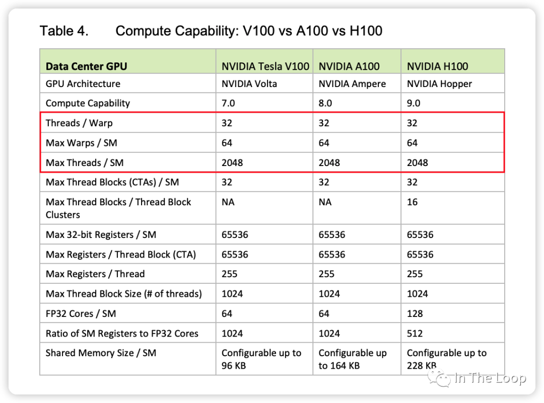 疯狂的 H100：现代 GPU 体系结构浅析，从算力焦虑开始聊起 配图 23
