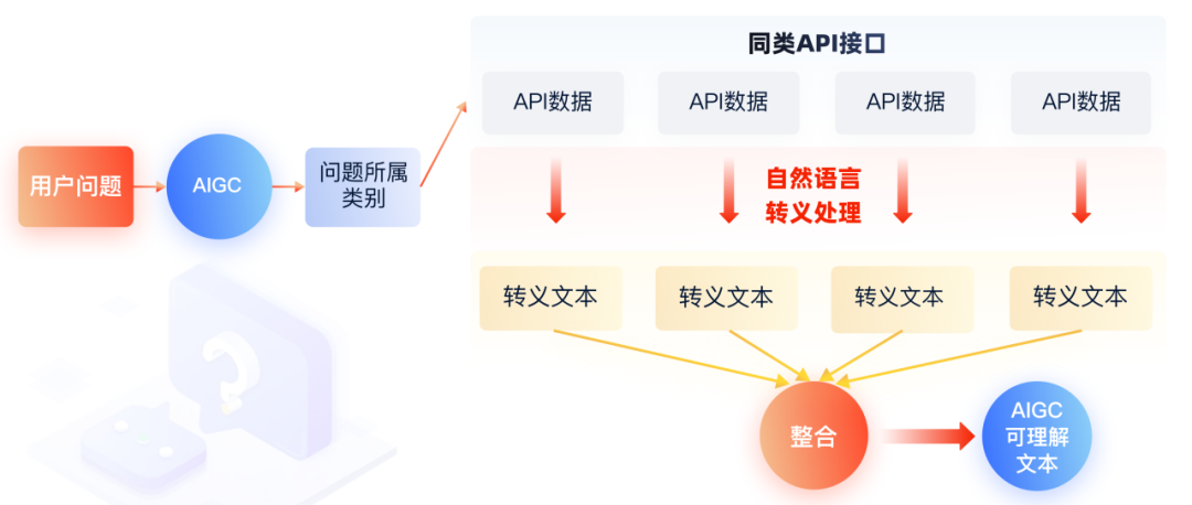 AIGC技术实战 | AI智能问答与财富管理业务结合实践探索 配图 14