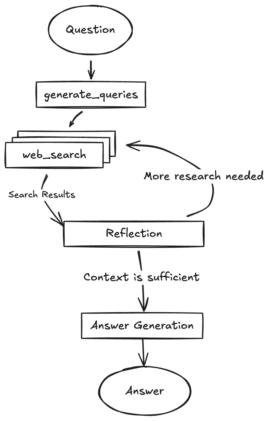 一文带你读懂 Google LangGraph 项目，快速入门 AI Agent 全栈开发 配图 2