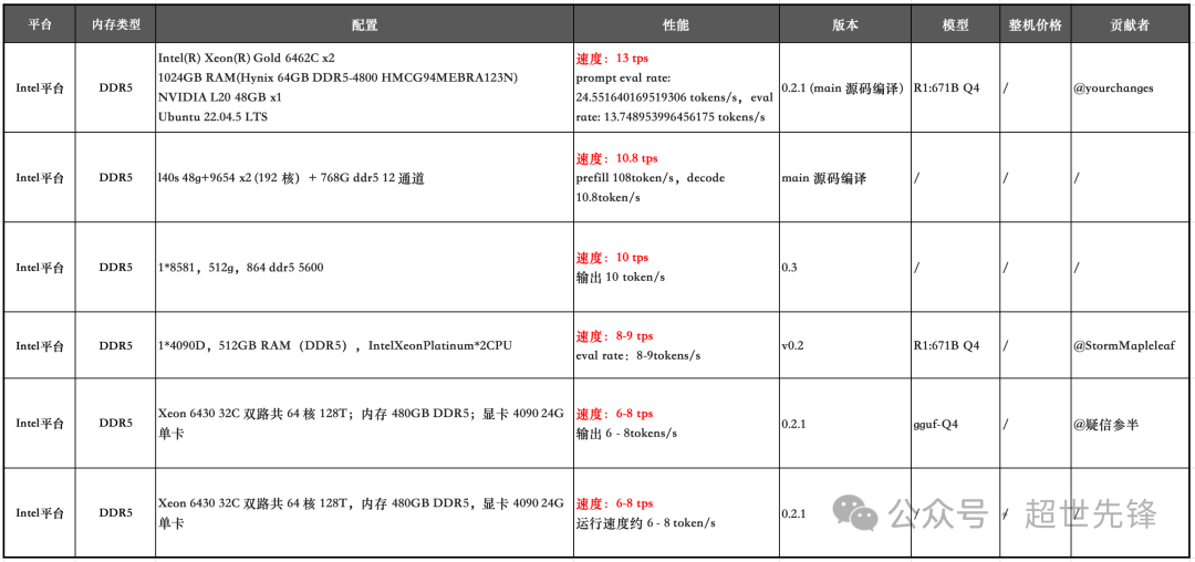 DeepSeek-R1 671B + KTransformer部署服务器配置&万元复现方案 配图 2