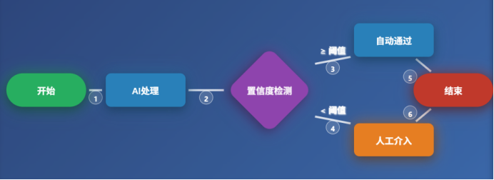 AI工作流与智能体的人机协作及应用 配图 3