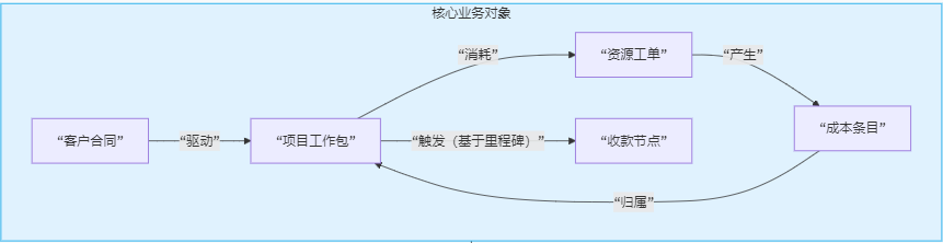 Palantir Ontology的启示：从“数据中台”跃迁为“行动系统”的路径，打造数业经济时代的“决策式AI”能力 配图 4