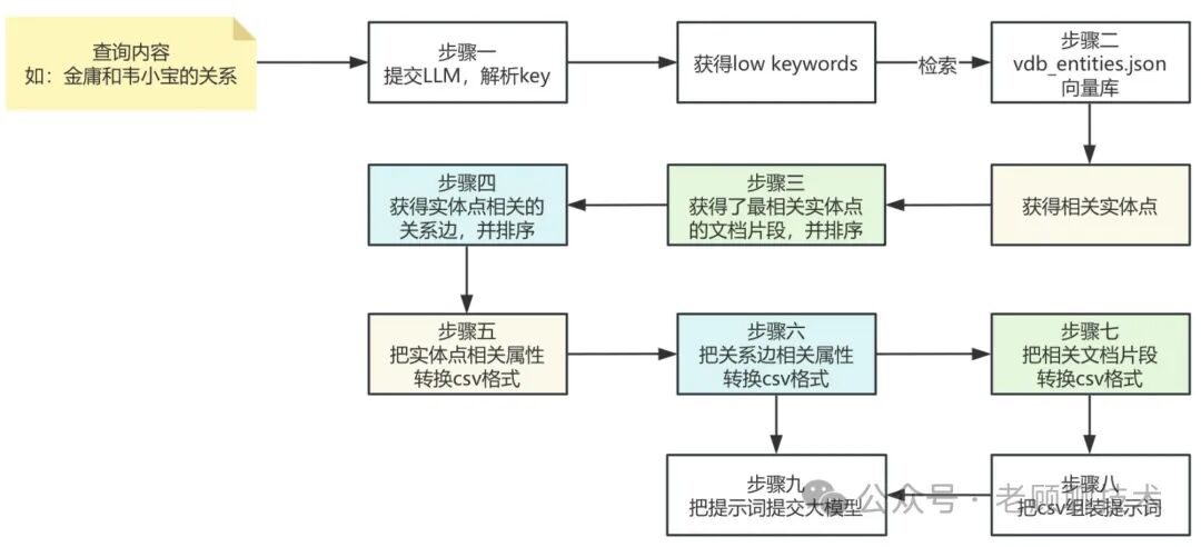 深度解析比微软的GraphRAG简洁很多的LightRAG，一看就懂 配图 18