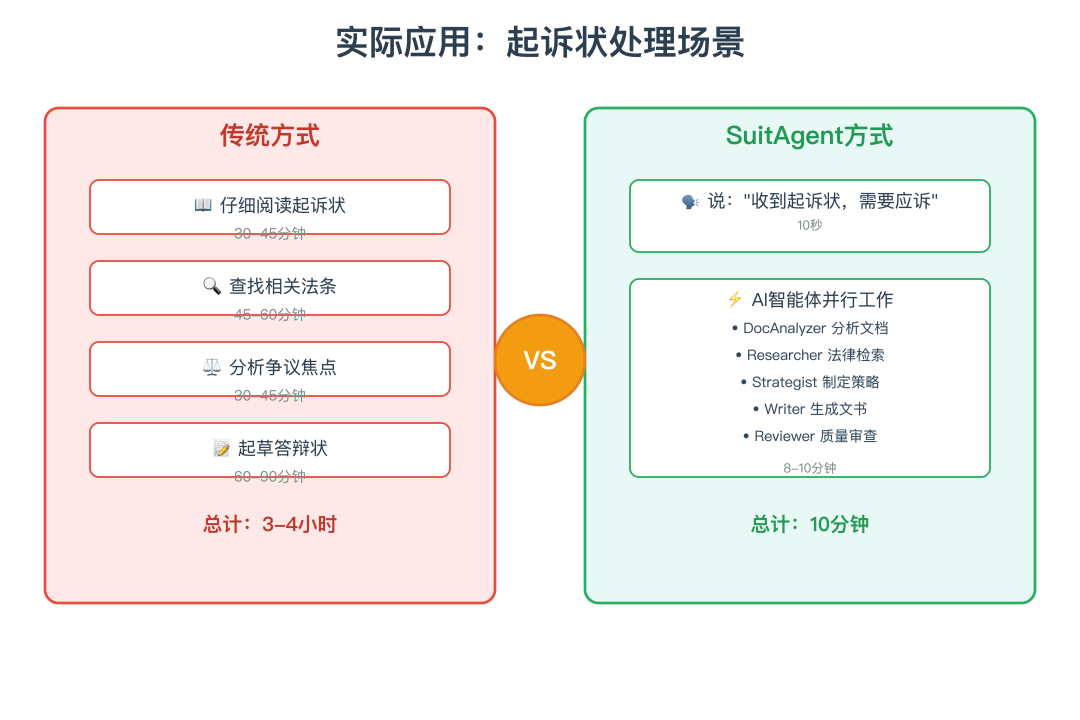 实际应用场景对比