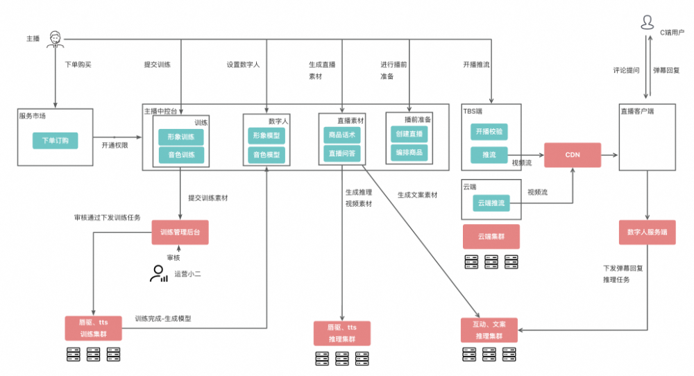 淘宝直播数字人：服务端工程技术 配图 4