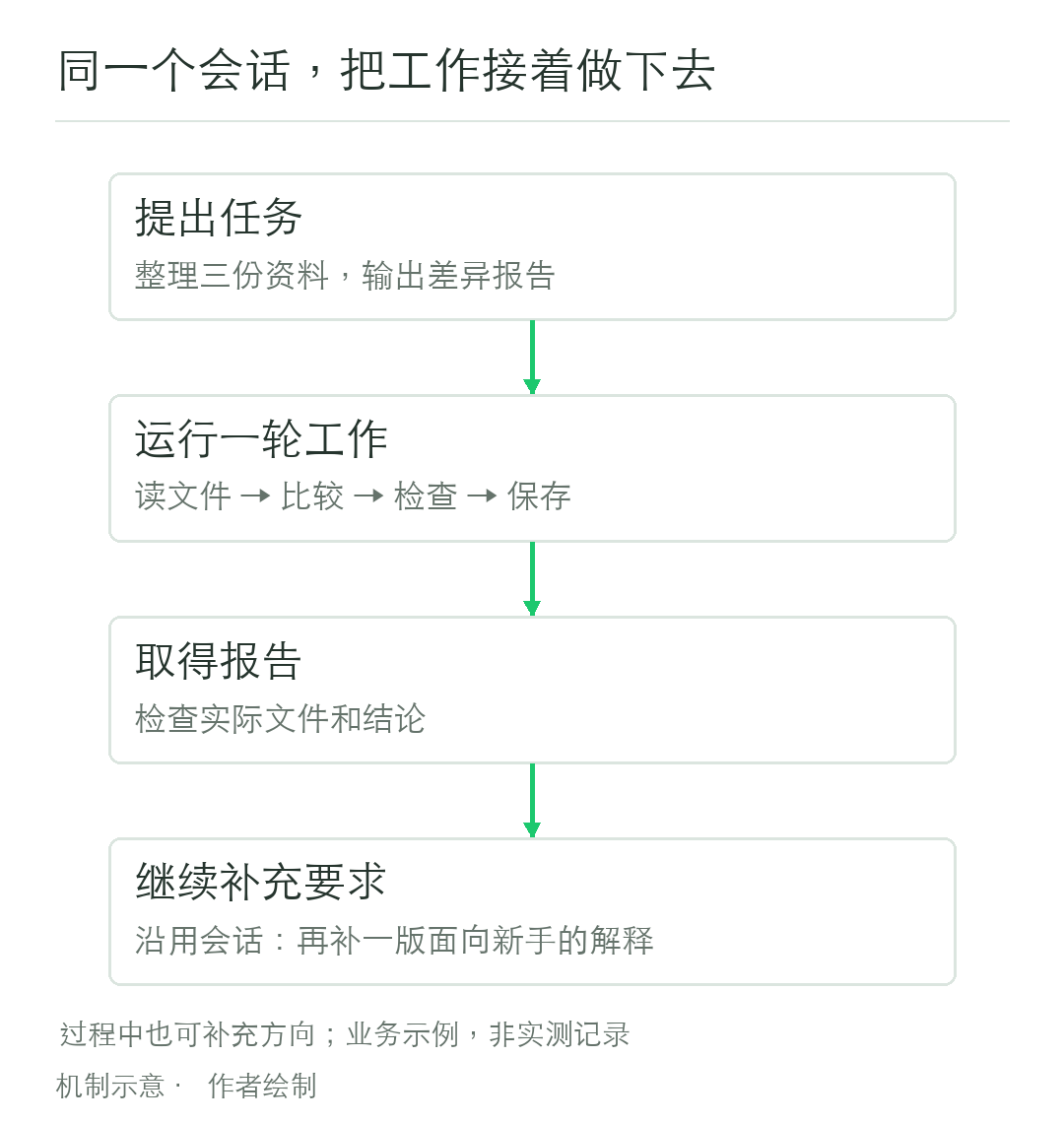 一文读懂OpenAI Agents API 配图 3
