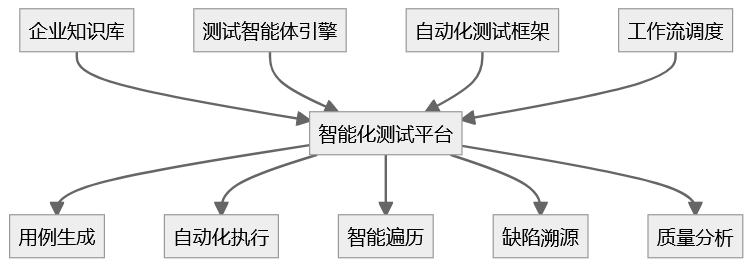 企业内训丨AI 正在重构软件测试体系，企业该如何把“智能化测试”真正落地？ 配图 4