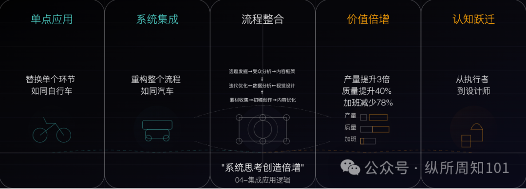 比AI能力更重要的，是你的AI工作流逻辑 配图 4