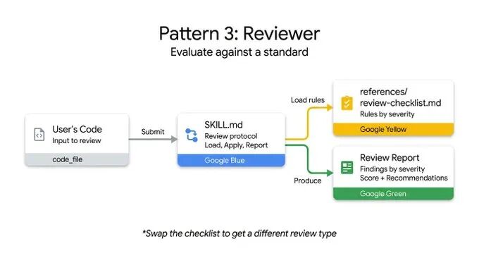 谷歌出品，Agent Skill的5种设计模式 配图 4