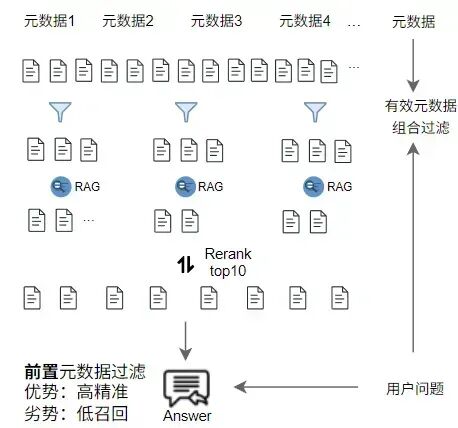 RAG越来越不准？一文详解元数据与标签的系统优化方法（附完整流程图+实用提示词）