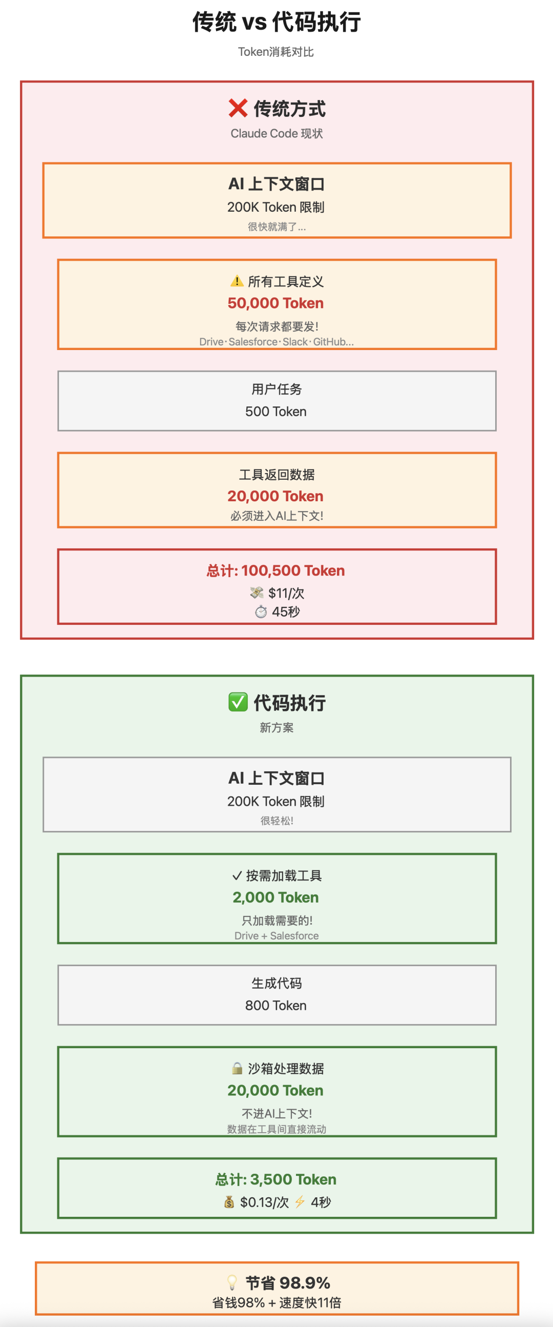 Anthropic革命性方案:AI Agent从15万Token干到2千Token的秘密 配图 4