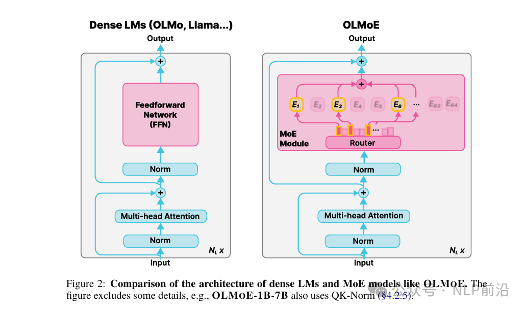 OLMoE，首个“完全开源”MOE模型，干货满满 配图 2