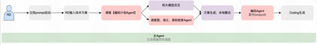 Context Is All You Need：快手后端AI Coding的实践与思考 配图 16