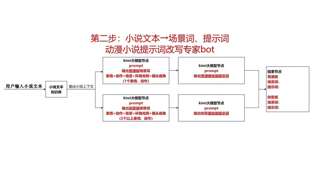 COZE+kimi，小说推文改写工程化，顺便做了一个AI大模型多文档处理测评 配图 3